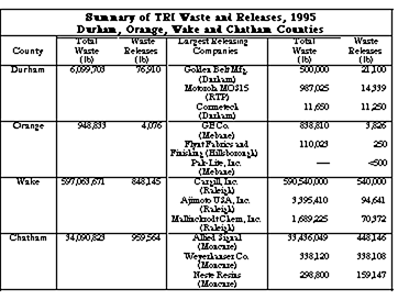 TRI Waste and Releases 1995